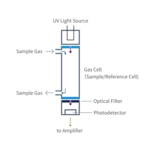 Detailed explanation of the working principle of ozone gas analyzer